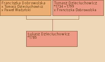 Wywd przodkw - ukasz Dzieciuchowicz