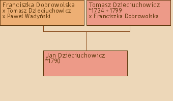 Wywd przodkw - Jan Dzieciuchowicz