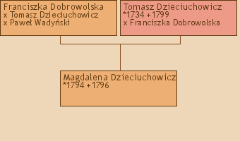 Wywd przodkw - Magdalena Dzieciuchowicz