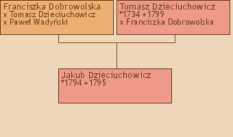 Wywd przodkw - Jakub Dzieciuchowicz