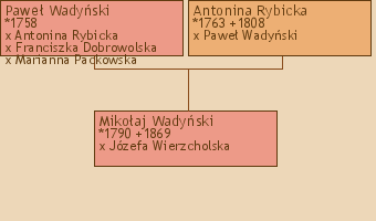 Wywd przodkw - Mikoaj Wadyski