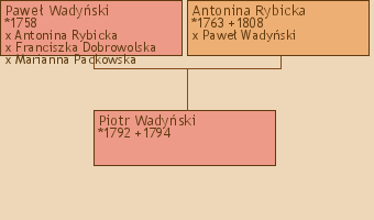 Wywd przodkw - Piotr Wadyski