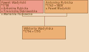 Wywd przodkw - Wiktoria Wadyska