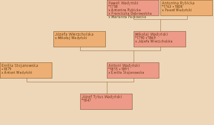 Wywd przodkw - Jzef Tytus Wadyski