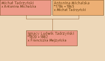 Wywd przodkw - Ignacy Ludwik Tadrzyski