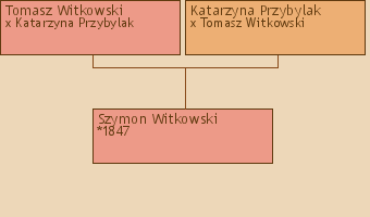 Wywd przodkw - Szymon Witkowski