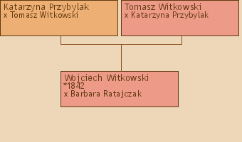 Wywd przodkw - Wojciech Witkowski