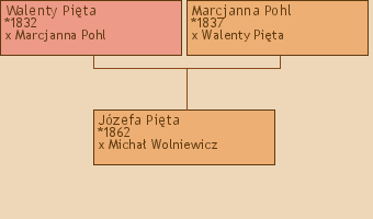 Wywd przodkw - Jzefa Pita