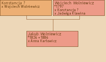 Wywd przodkw - Jakub Wolniewicz