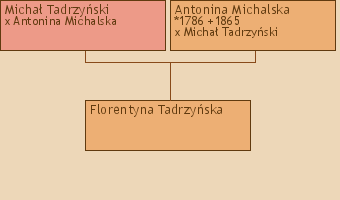 Wywd przodkw - Florentyna Tadrzyska