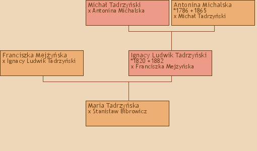 Wywd przodkw - Maria Tadrzyska