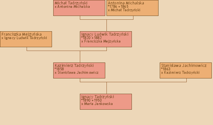 Wywd przodkw - Ignacy Tadrzyski