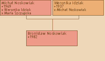 Wywd przodkw - Bronisaw Noskowiak
