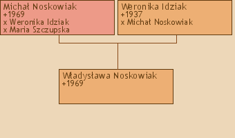 Wywd przodkw - Wadysawa Noskowiak
