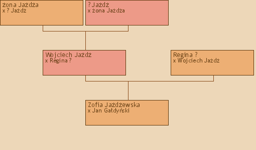 Wywd przodkw - Zofia Jadewska