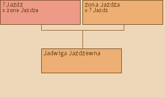 Wywd przodkw - Jadwiga Jadewna