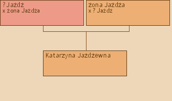 Wywd przodkw - Katarzyna Jadewna