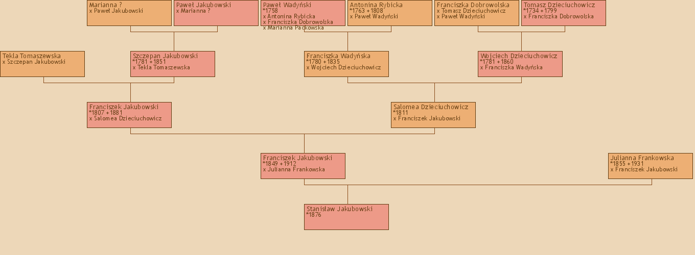 Wywd przodkw - Stanisaw Jakubowski