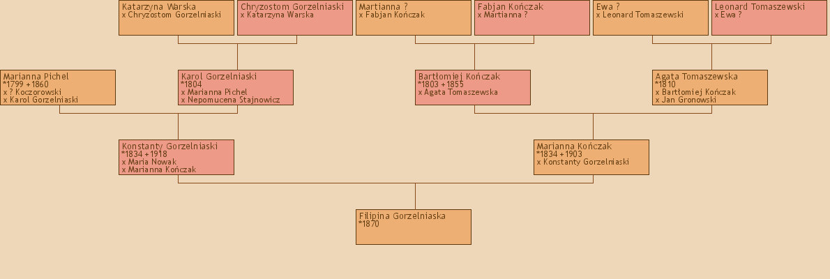 Wywd przodkw - Filipina Gorzelniaska