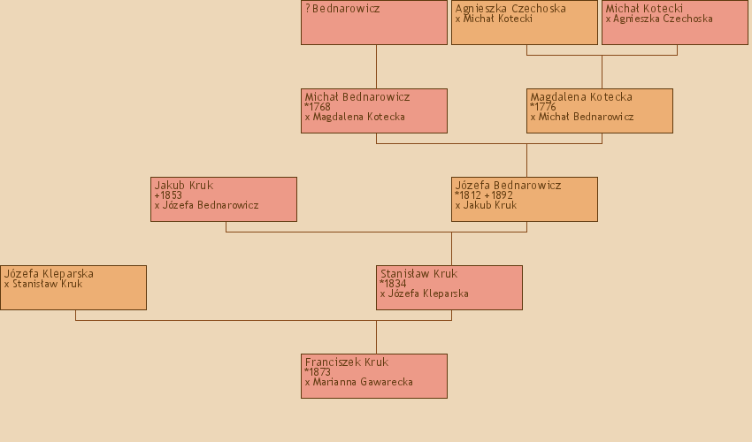 Wywd przodkw - Franciszek Kruk