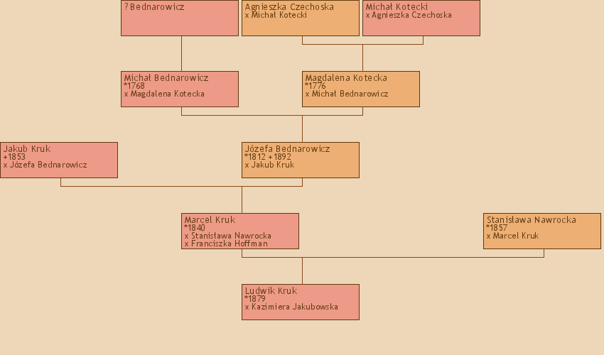Wywd przodkw - Ludwik Kruk