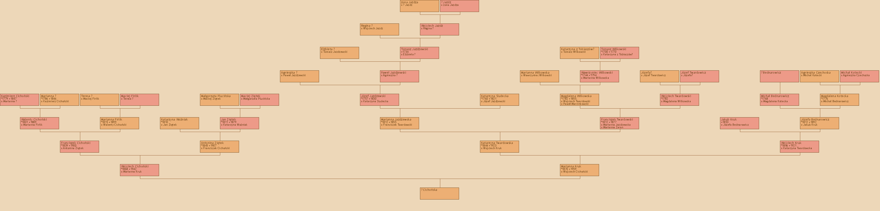 Wywd przodkw - ? Cichoska