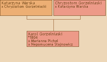 Wywd przodkw - Karol Gorzelniaski
