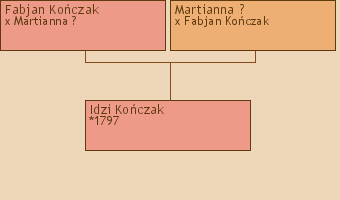 Wywd przodkw - Idzi Koczak