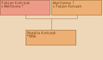 Wywd przodkw - Rozalia Koczak