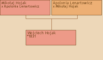 Wywd przodkw - Wojciech Hojak