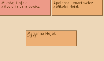 Wywd przodkw - Marianna Hojak