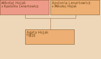 Wywd przodkw - Agata Hojak