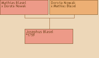 Wywd przodkw - Josephus Blasel