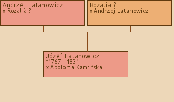 Wywd przodkw - Jzef Latanowicz