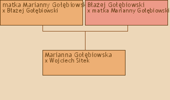 Wywd przodkw - Marianna Gobiowska