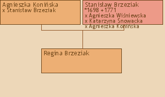 Wywd przodkw - Regina Brzeziak