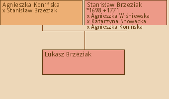 Wywd przodkw - ukasz Brzeziak