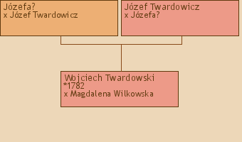 Wywd przodkw - Wojciech Twardowski