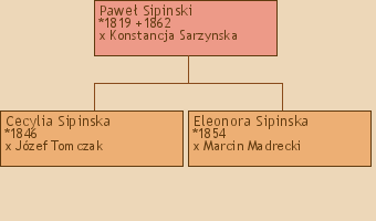 Drzewo genealogiczne - Pawe Sipinski