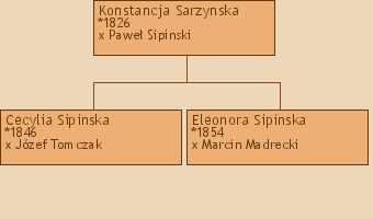 Drzewo genealogiczne - Konstancja Sarzynska