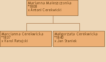Drzewo genealogiczne - Marianna Maieszczonka