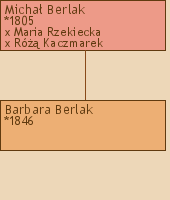 Drzewo genealogiczne - Micha Berlak