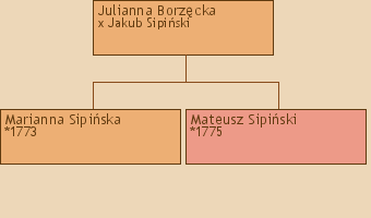 Drzewo genealogiczne - Julianna Borzcka