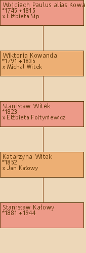 Drzewo genealogiczne - Wojciech Paulus alias Kowandy