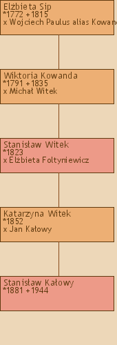 Drzewo genealogiczne - Elbieta Sip