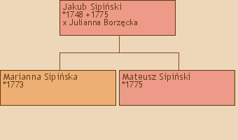 Drzewo genealogiczne - Jakub Sipiski