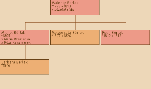 Drzewo genealogiczne - Walenty Berlak
