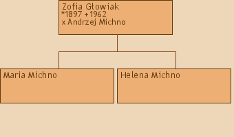 Drzewo genealogiczne - Zofia Gowiak