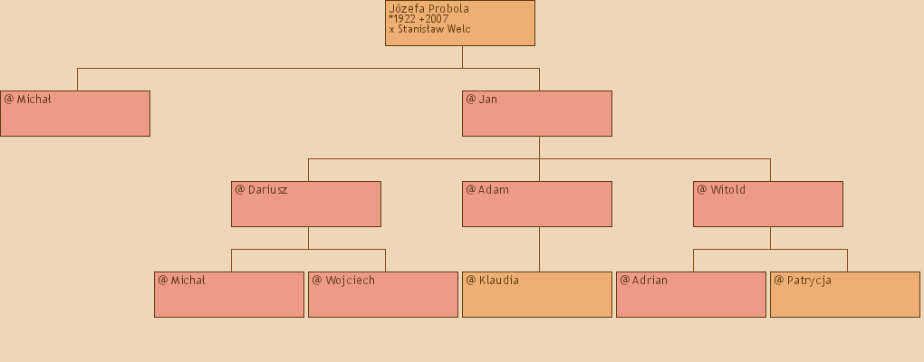 Drzewo genealogiczne - Jzefa Probola