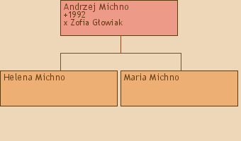 Drzewo genealogiczne - Andrzej Michno